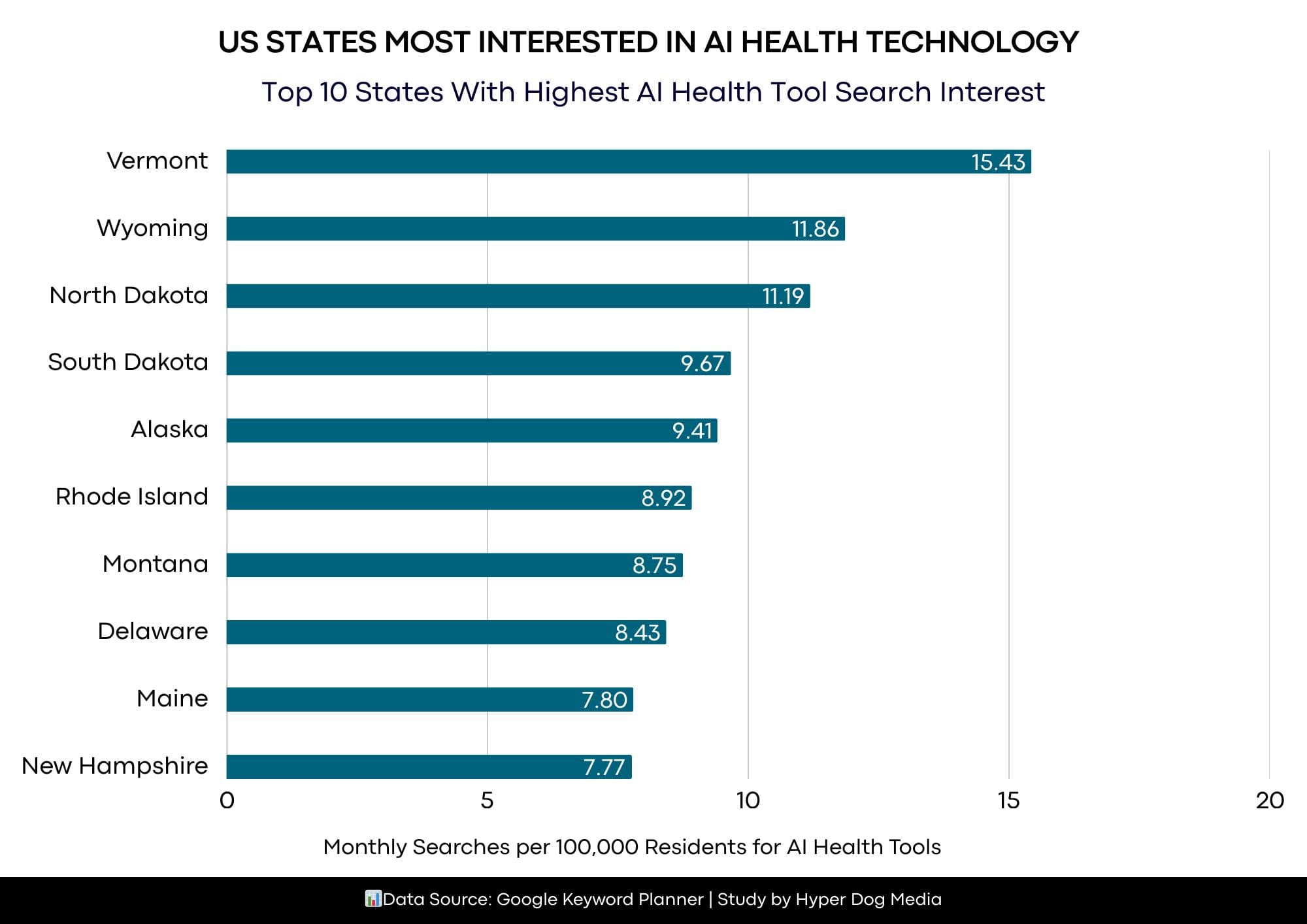 Top states for AI health searches